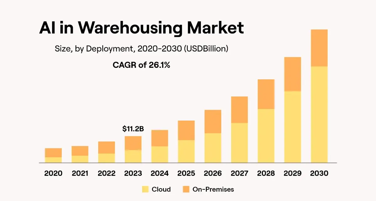 AI in Warehouse Market