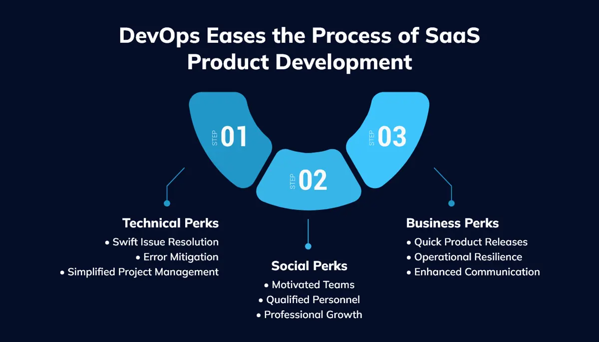 DevOps Eases the Process of SaaS Product Development