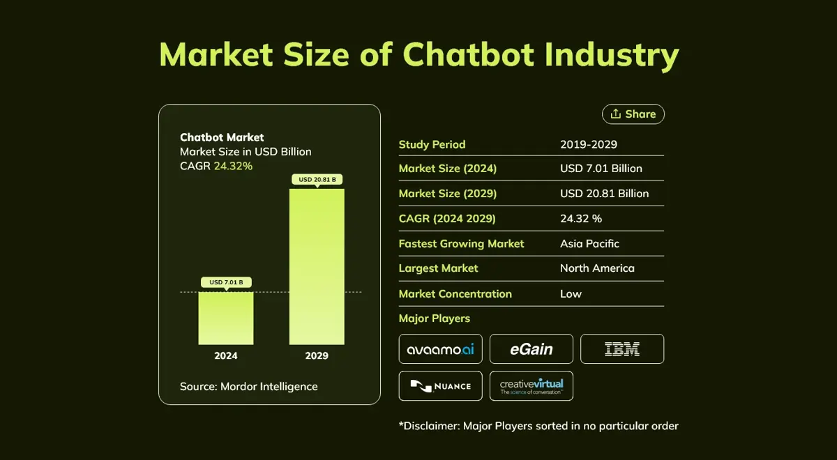 chatbot industry market size