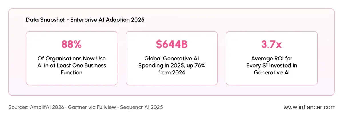 Enterprise AI Adoption Trends and Data in 2025
