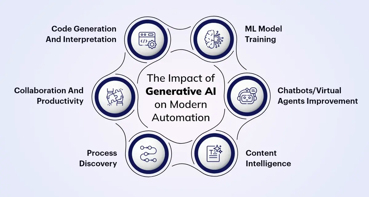 Impact of Generative AI on Mordern Automation