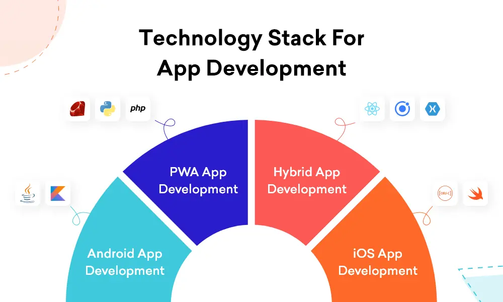 Technology Stack For app development