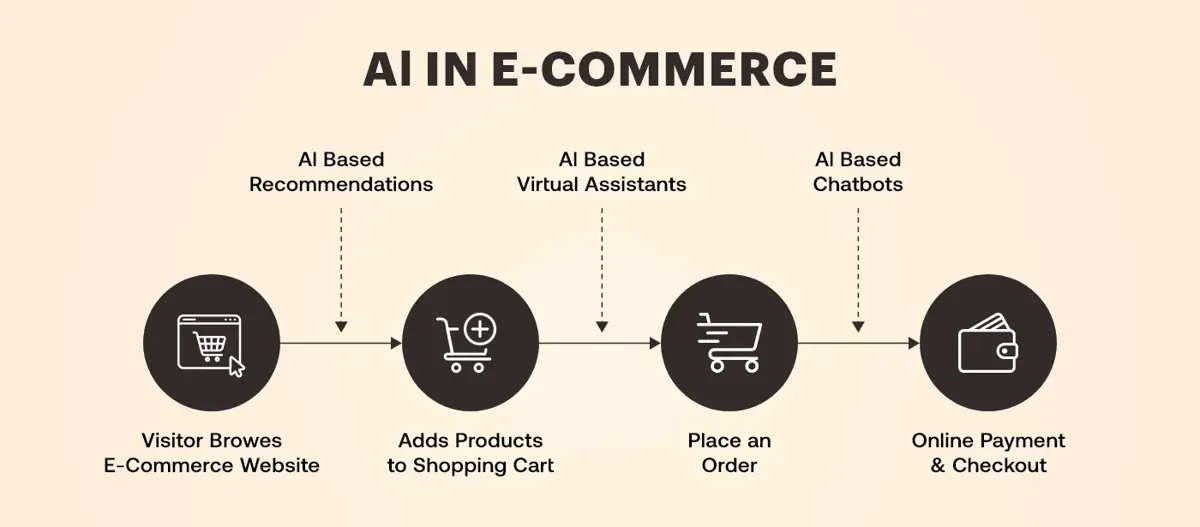 AI in Ecommerce