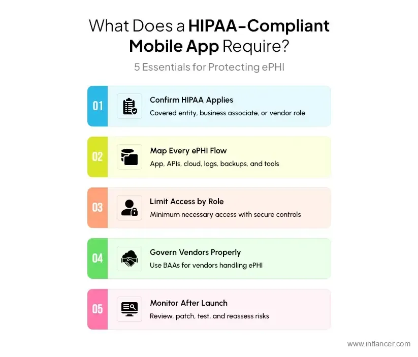 HIPAA Compliant Mobile App Requirements