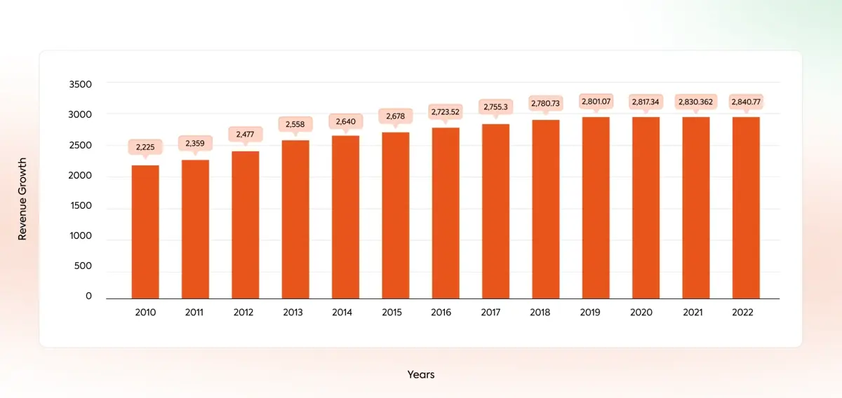 Market Growth of Taxi App Solution