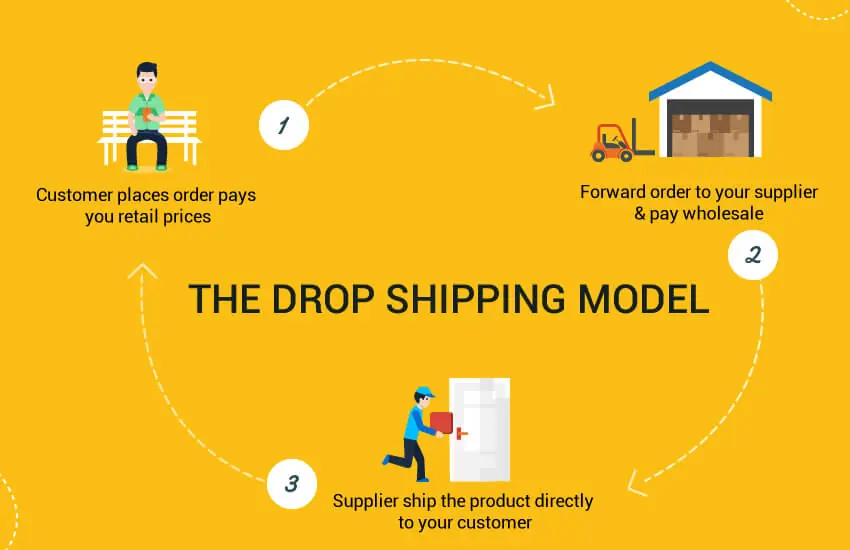 drop-shipping-model
