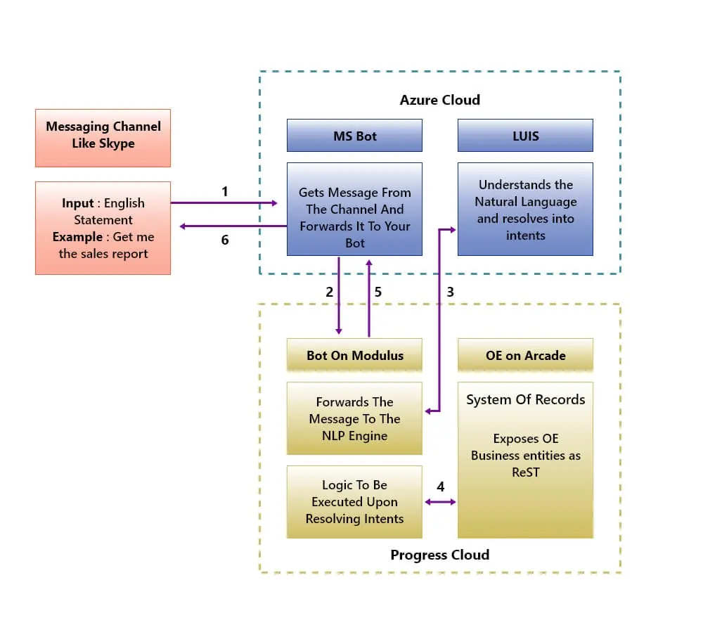 The App Composition Required To Build a Chatbot