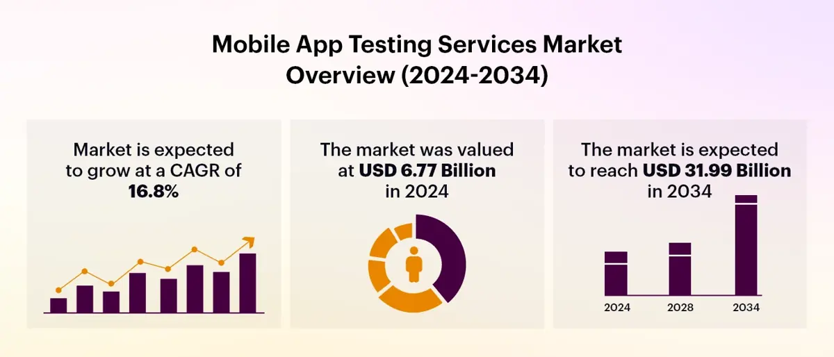 mobile app testing market