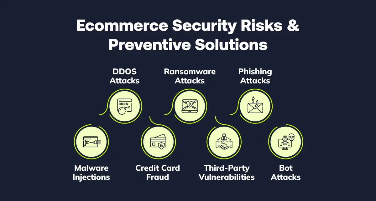 Top Security Risks for eCommerce