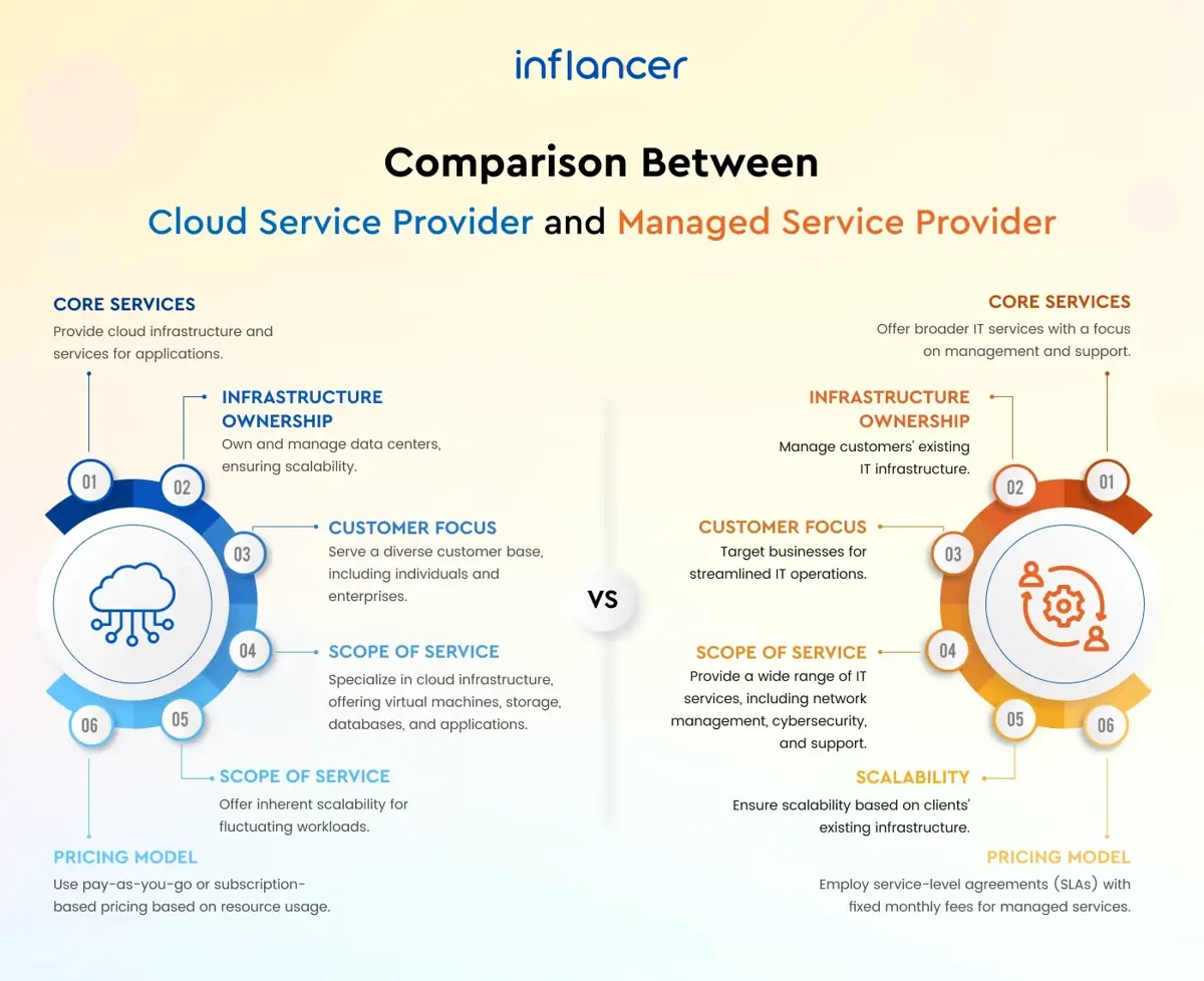 Comparison-between-Cloud-Service-Provider-and-Managed-Service-Provider
