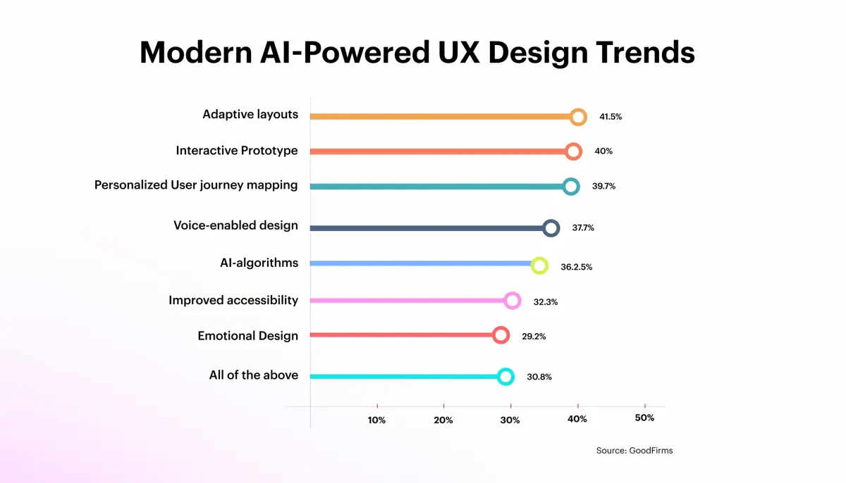 Modern AI-Powered UX Design Trends