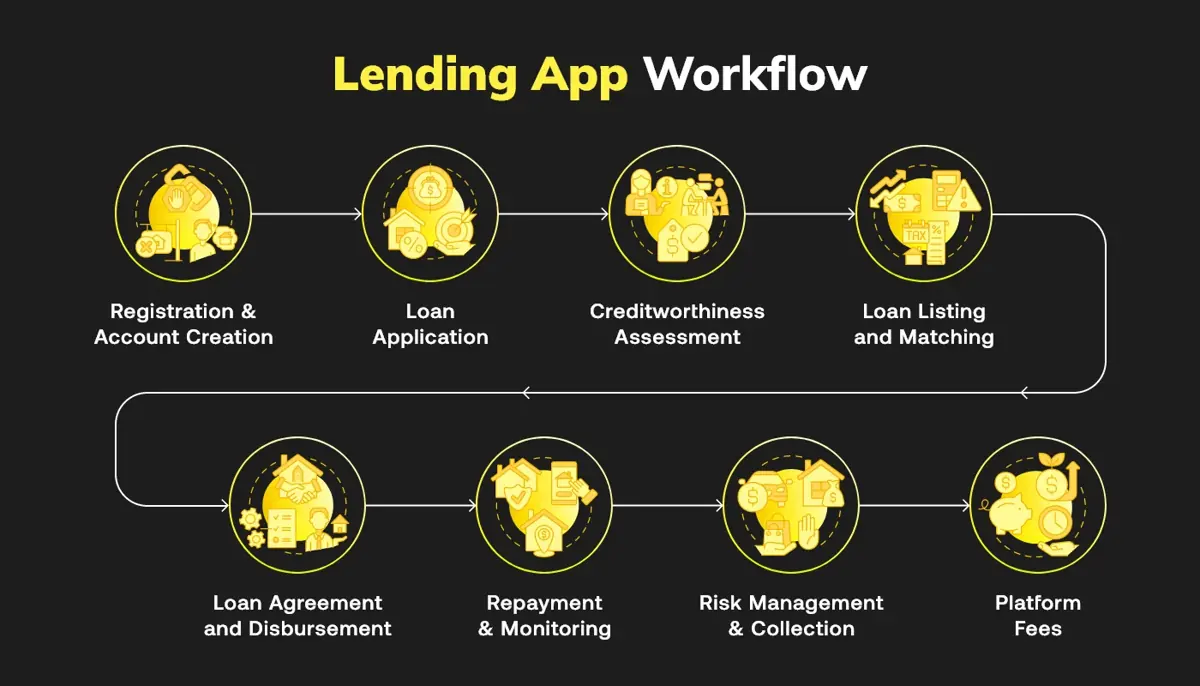 loan lending app workflow