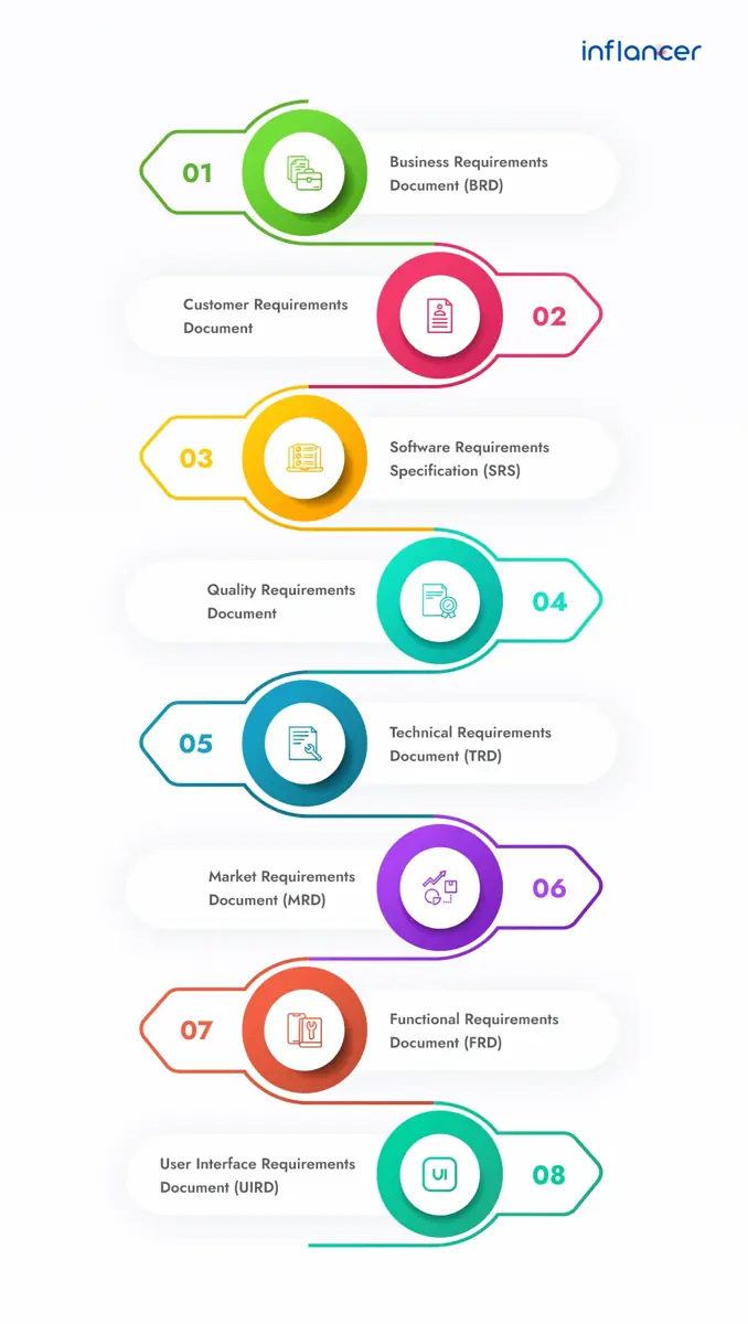 Types of Product Requirement Documents