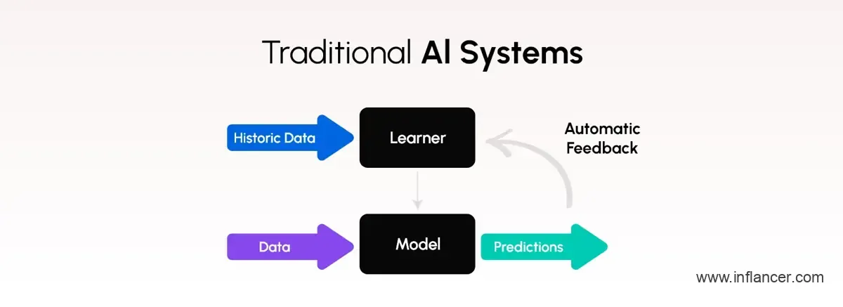What Is Traditional AI?
