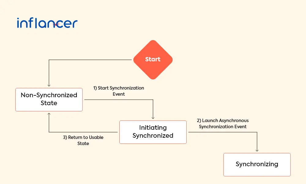 Asynchronous Data Sync