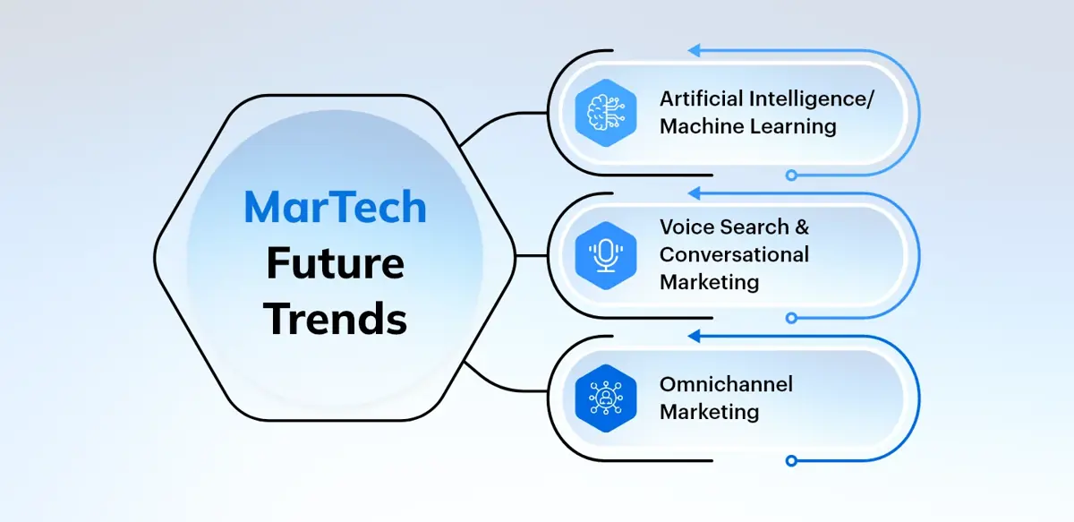 MarTech Future Trends