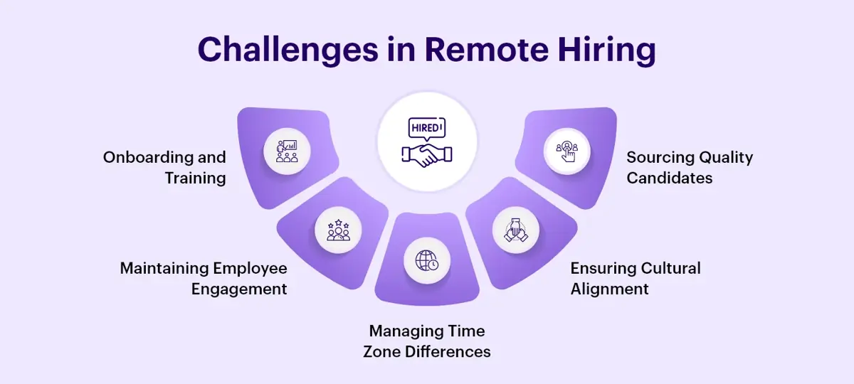 Challenges in Remote Hiring
