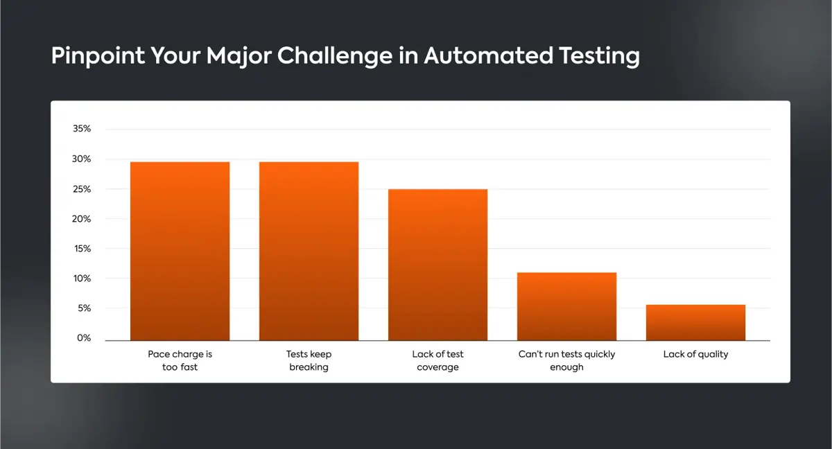 Major Challenge in Automated Testing