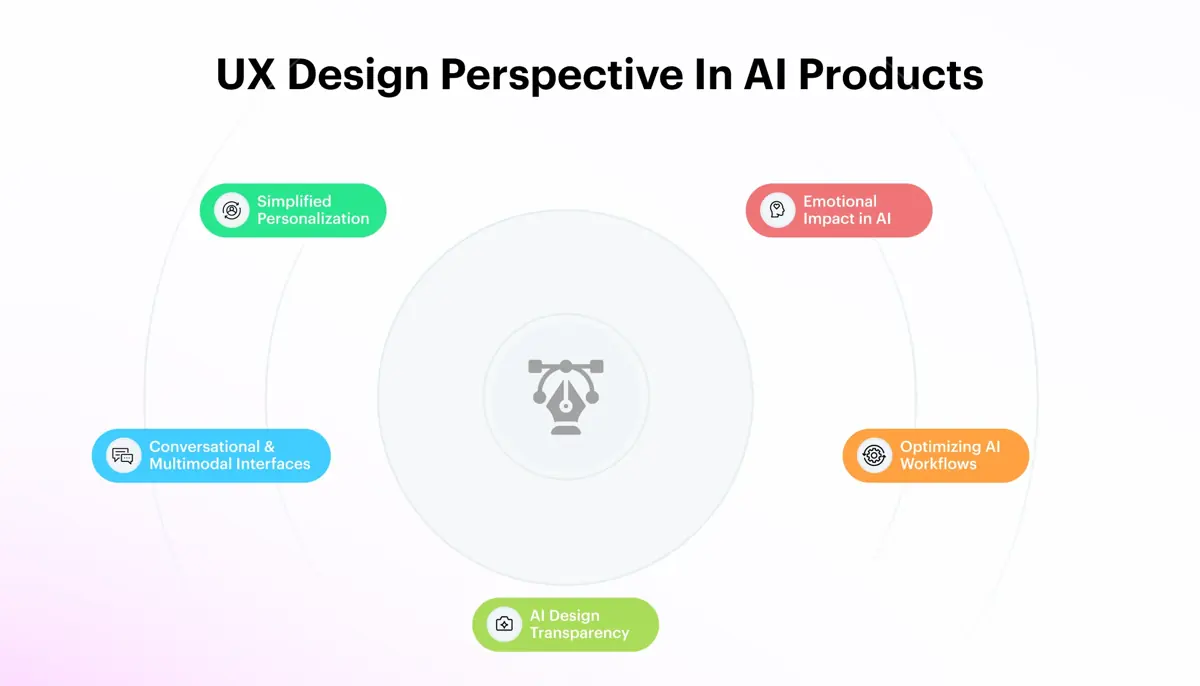 UX Design Perspective in AI Products
