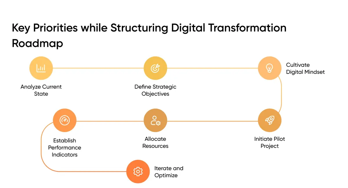 Key Priorities while Structuring Digital Transformation Roadmap