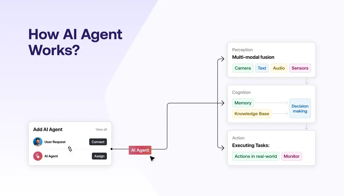 What Is an AI Agent and How Does It Work