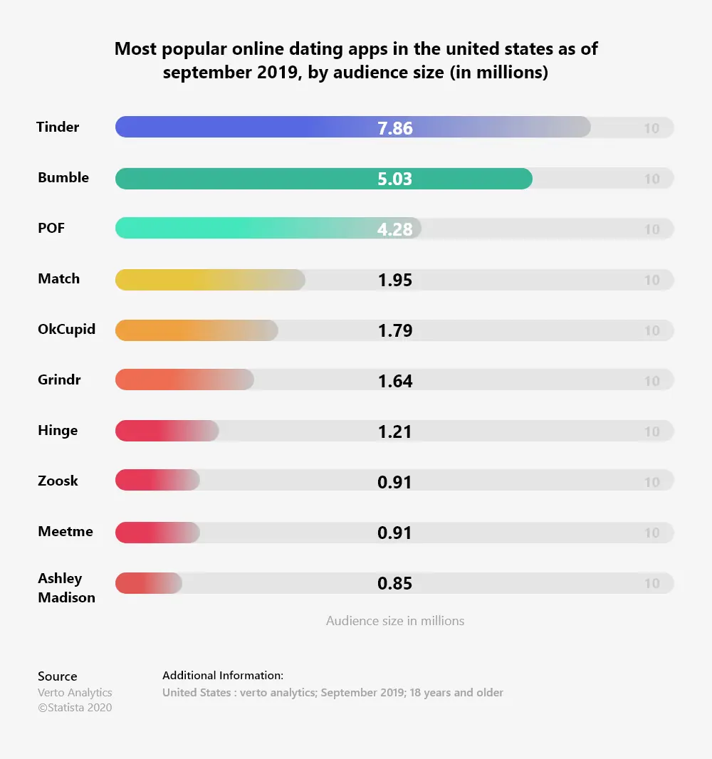 most-popular-online-dating-apps-usa