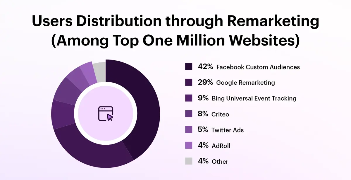 Users Distribution for Remarketing Roadmap
