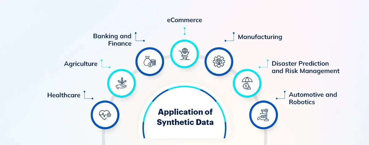 Application of Synthetic Data