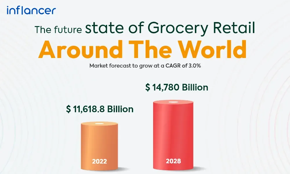 Future State of Grocery Retail Around The World