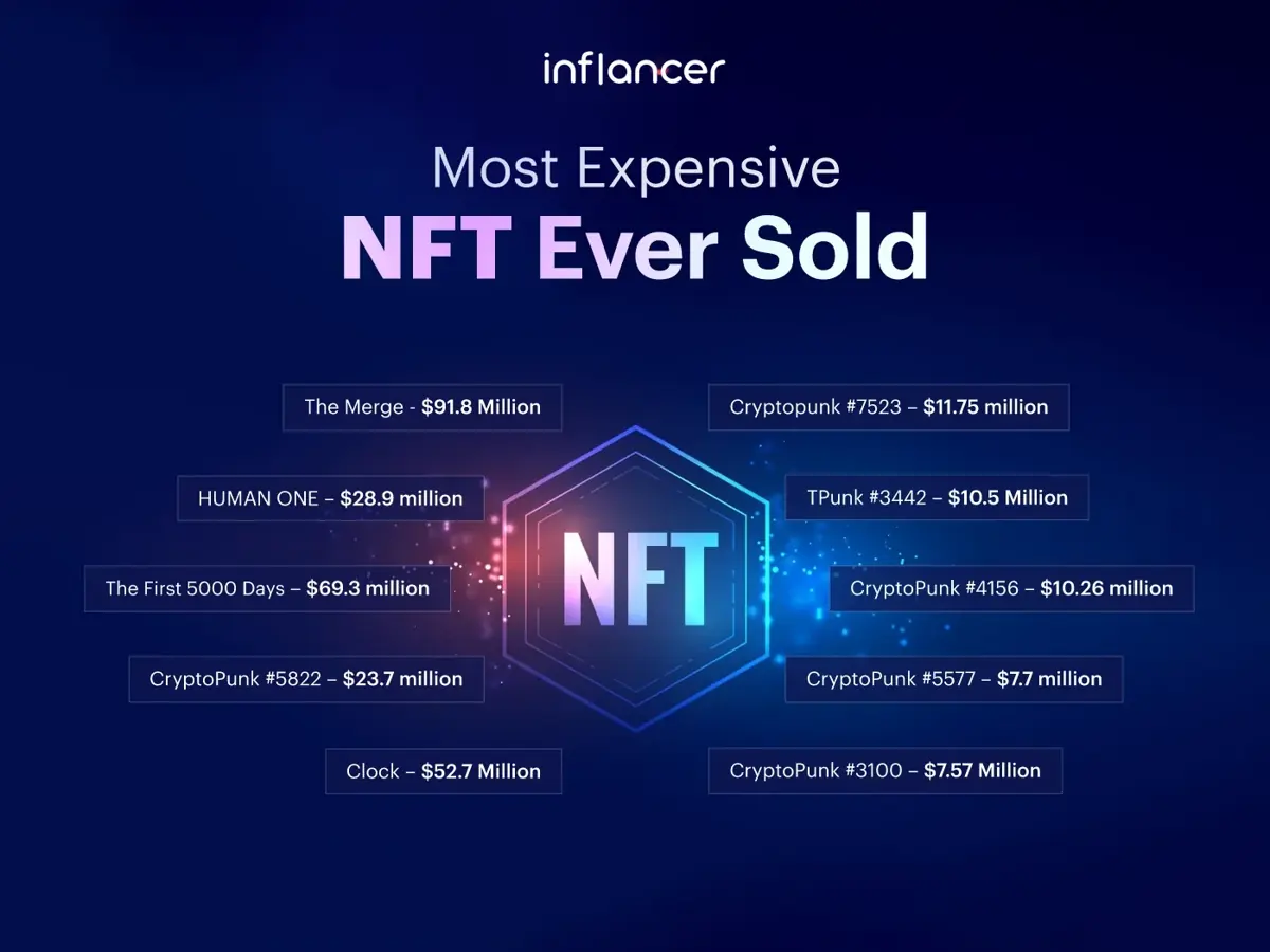 Most Expensive NFT Ever sold