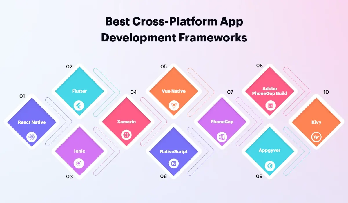 Best-Cross-Platform-App-Development-Frameworks
