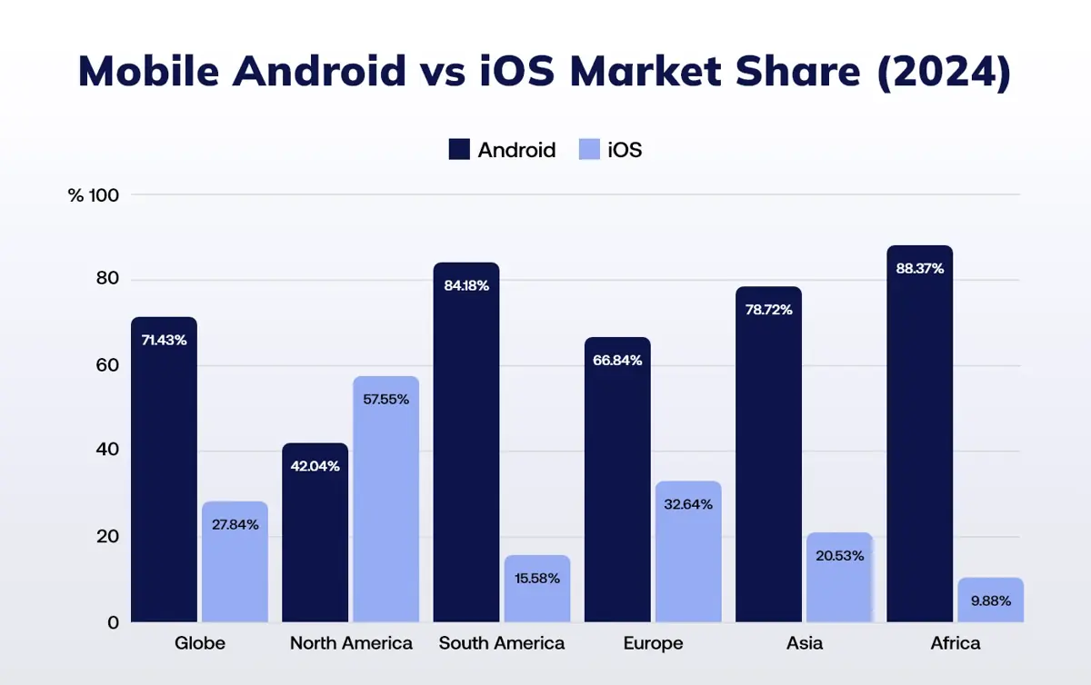 android vs ios market share