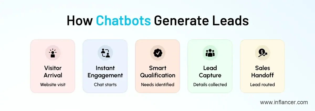 How Chatbots Generate Leads for Real Estate Industry