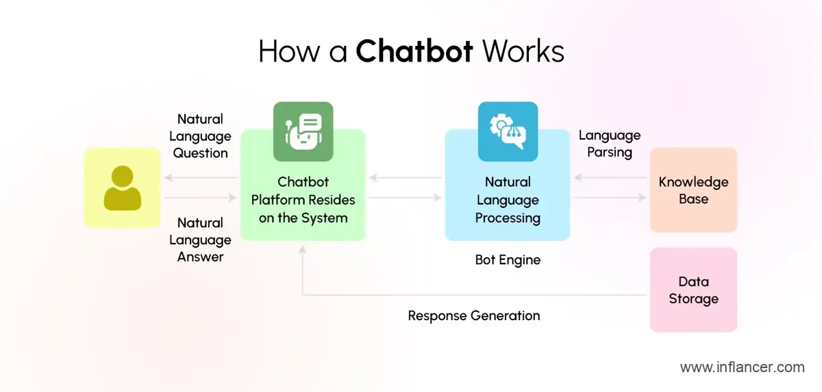AI Chatbot Working Process and User Interaction Flow