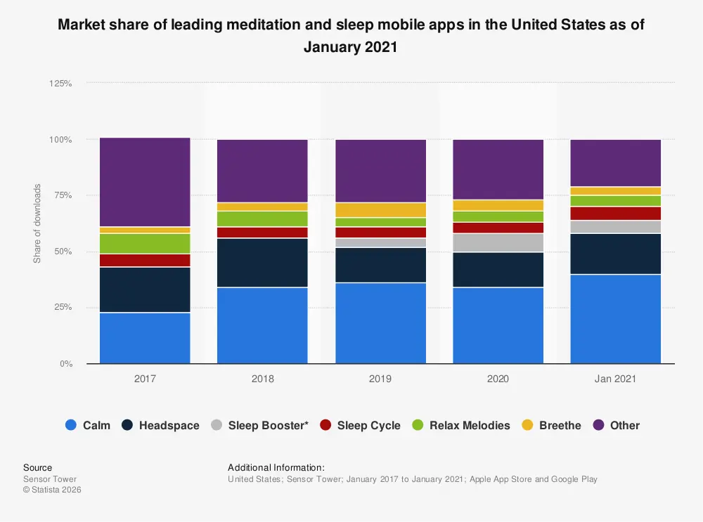 Statistic: Market share of leading meditation and sleep mobile apps in the United States as of January 2021 | Statista
