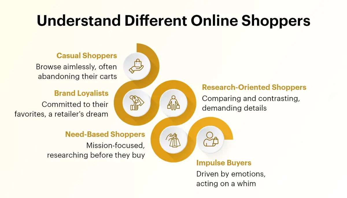 Different Online Shoppers
