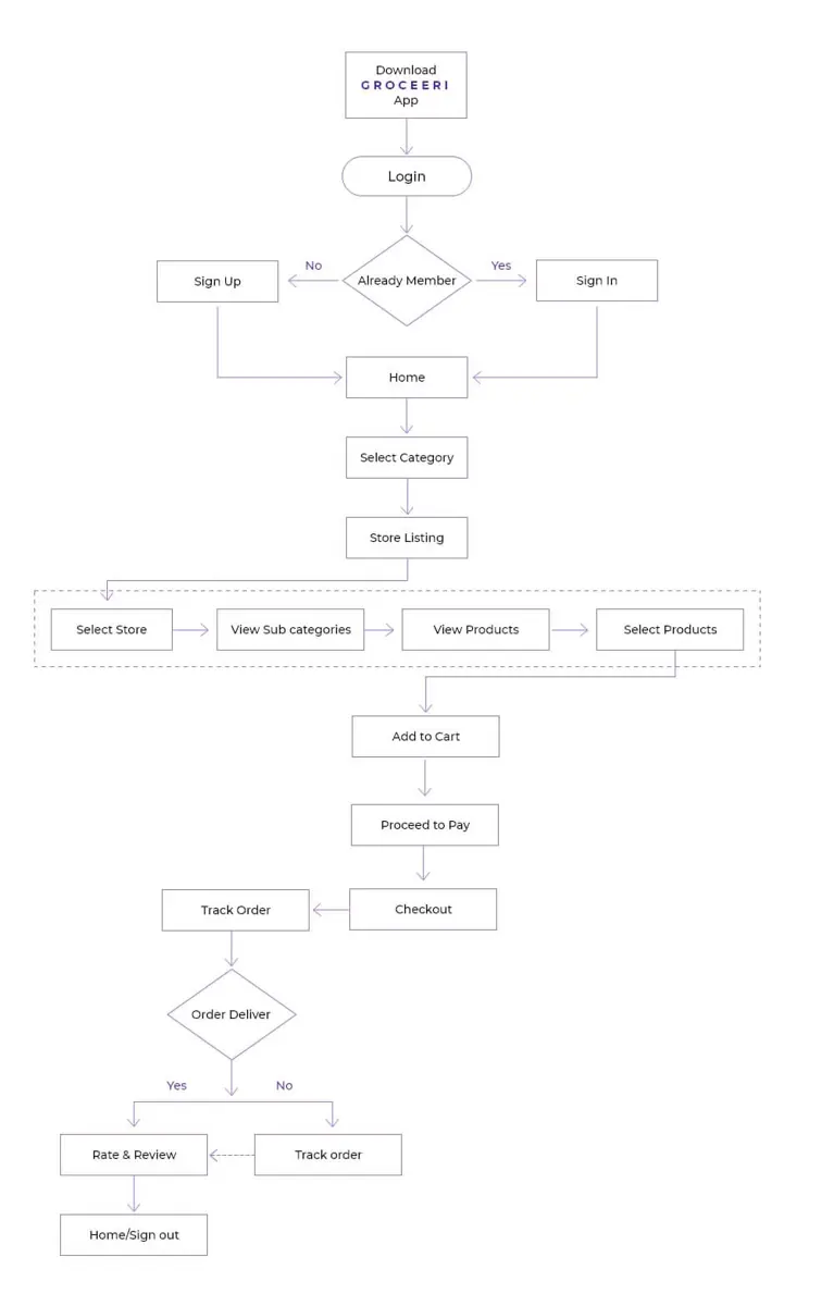flowchart groceeri