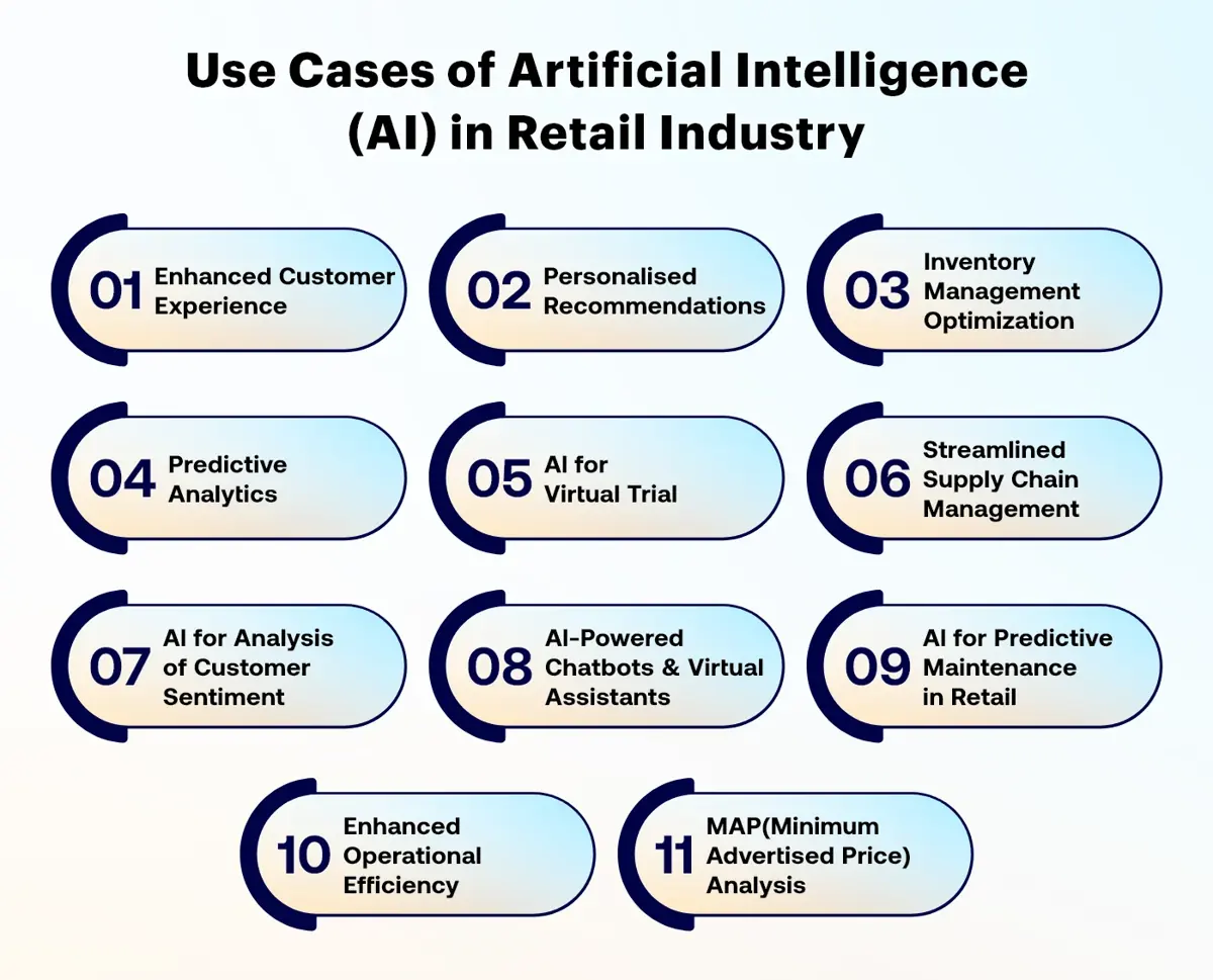 Use cases of AI in Retail