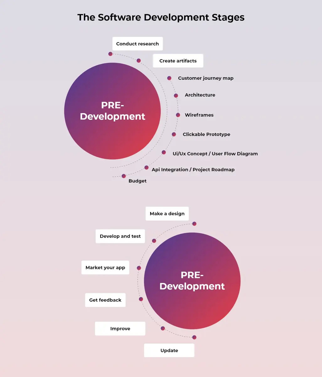 The Software Development Stages