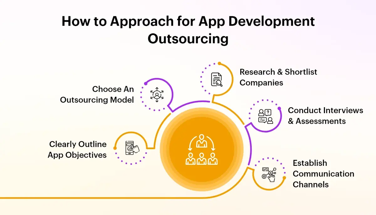 Approach for App Development Outsourcing