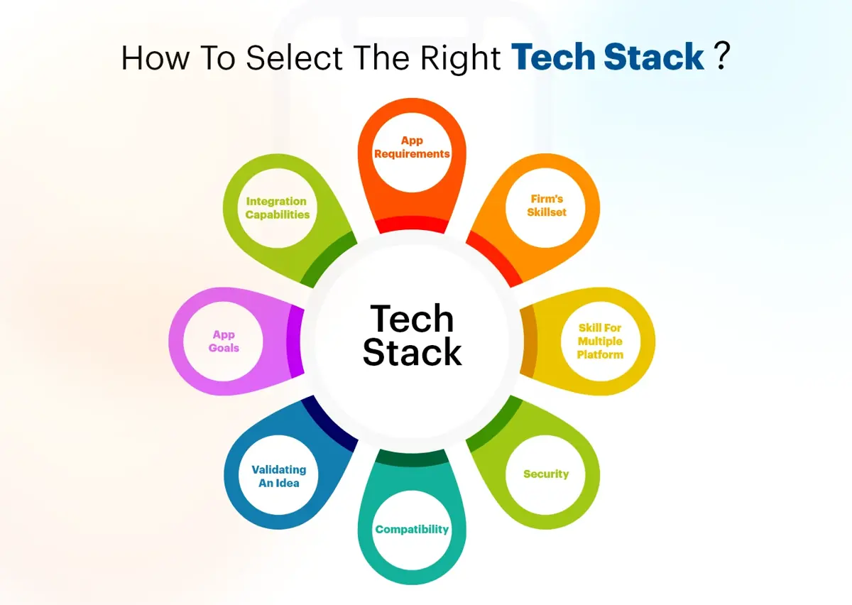 How-To-Select-The-Right-Tech-Stack
