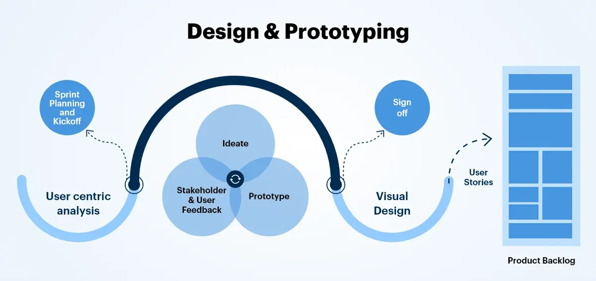Design & Prototyping