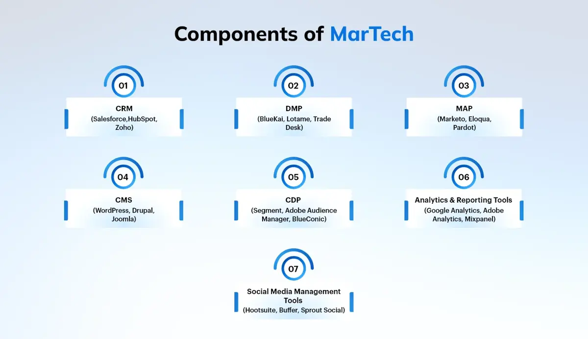 Components of MarTech