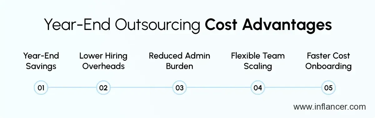 Year-end dedicated development teams offering cost-effective hiring advantages
