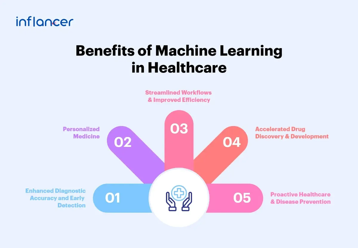 Benefits of Machine Learning in Healthcare