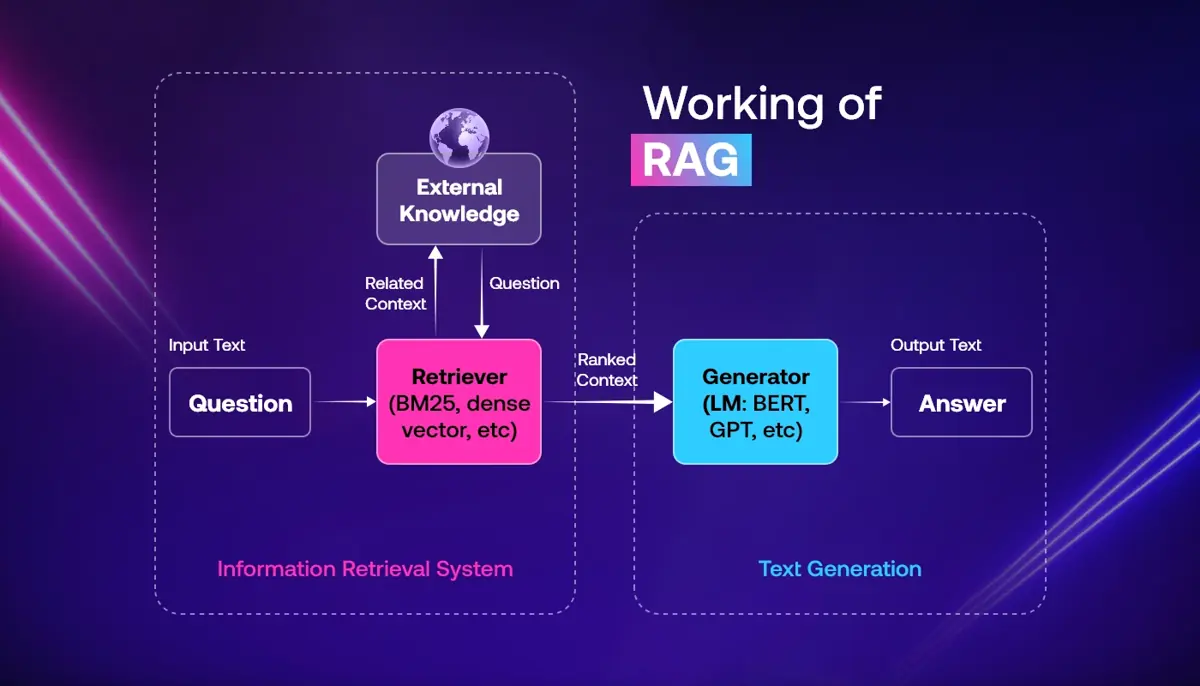 How Does RAG Work?