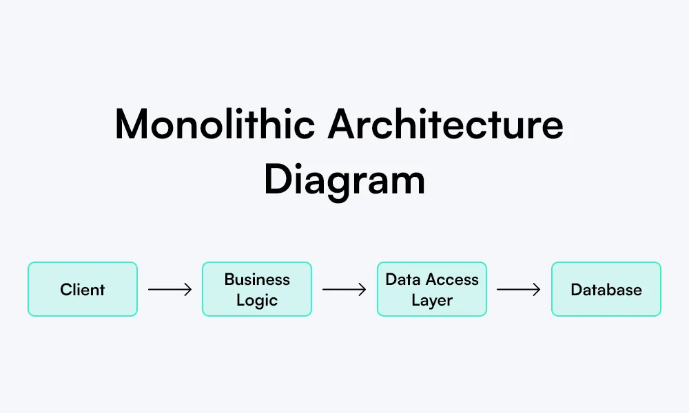 Monolithic Architecture diagram