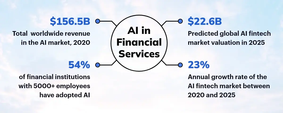 AI in financial services