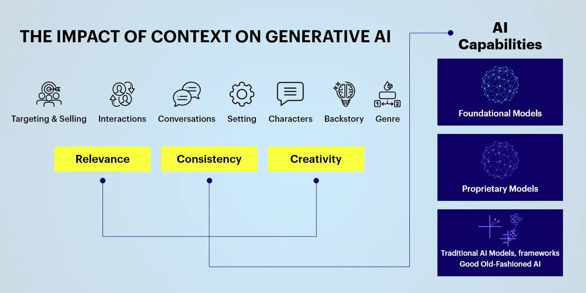 impact of context on generative ai