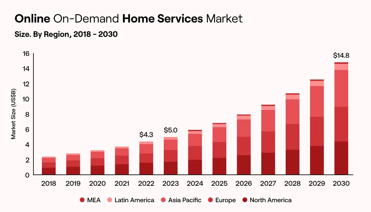 Market Snapshot for Online On-Demand Home Services Market Year by Year